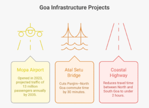 Invest in Goa infographic showing Mopa International Airport, Atal Setu bridge, and coastal highway boosting Goa beachfront property values