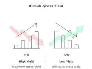 Infographic showing top 10 coastal destinations in Maha-Goa with high Airbnb demand and projected luxury investment returns by 2030