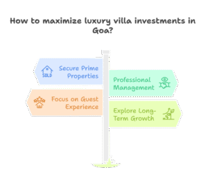 Infographic showing investment and Airbnb insights for Luxury Villas in Goa, including top micro-markets, occupancy rates, and rental yields.