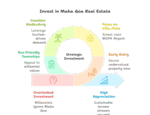 Aerial view of villa plots near MOPA Airport and Sindhudurg coastline highlighting Maha Goa real estate growth in 2025