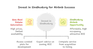 Sindhudurg real estate infographic showing Airbnb in Sindhudurg growth and Goa Airbnb plots investment trends along the Konkan coast.