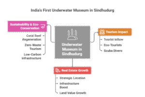 Infographic showing Underwater Museum Sindhudurg, coastal Maharashtra investment growth, and Sindhudurg plots with 10× return potential