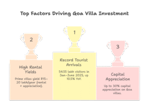 Villas in Goa 2025 Airbnb bookings infographic showing occupancy, ADR, tourist arrivals, high-yield rentals, and scarcity of luxury villas