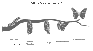 A visual comparison of Delhi’s polluted skyline and Goa’s clean beaches, showing why 2025 is the best time to invest in Goa for better air, higher ROI, and a sustainable lifestyle.