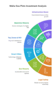 post-Diwali property investment benefits in Maha Goa plots, highlighting discounts, top zones, ROI, infrastructure boost, and legal safety.