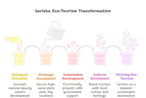 Sariska eco-tourism investment map highlighting Tehla, Thanagazi, and Rajgarh with ROI, land prices, sustainable resorts, and cultural attractions in Rajasthan
