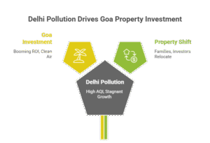 Delhi’s pollution, ROI, and property market with Goa’s clean air, high ROI, and real estate growth in 2025 — highlighting the Delhi Pollution Property Shift.