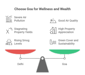 Infographic comparing Delhi’s severe AQI levels with Goa’s clean air, showing higher ROI and sustainable growth benefits for those who Invest in Goa.