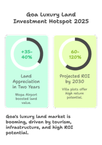 North Goa showcasing Best luxury villa plots near Mopa Airport, highlighting premium coastal landscapes and high-growth investment zones in 2025.