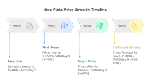 Delhi’s rising pollution levels and the shift of buyers toward clean-air Goa Plots, highlighting MOPA Airport, price growth trends, and investment benefits.