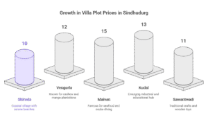 showing the rise of villa plots price in Sindhudurg due to North Goa Airbnb demand, MOPA Airport connectivity, and tourism growth in 2025.