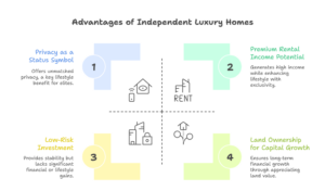 Independent Luxury Homes infographic highlighting single-unit living in India, land ownership benefits, privacy, ROI, luxury home trends, and high-net-worth residence demand.