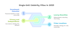 Infographic showing key trends, features, and investment benefits of Single-Unit Celebrity Villas in India for 2025, including top locations, luxury amenities, and lifestyle advantages.