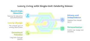 Infographic showing 7 key reasons why Single-Unit Celebrity Homes are the ultimate luxury, including privacy, bespoke design, resort-style amenities, full land ownership, prestigious locations, advanced security, and legacy value.