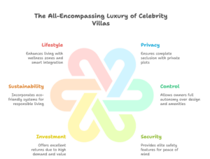 Infographic illustrating privacy, control, security, lifestyle, and investment benefits of Standalone Celebrity Villas in India.