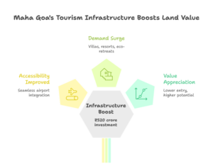 Infographic showing how ₹520 crore tourism infrastructure, improved connectivity, evolving tourism demand, and lifestyle shifts are driving appreciation of plots in Maha Goa for 2025 property investors