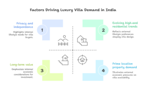 Illustration showing the rise of luxury villas in prime locations, highlighting privacy, single-unit homes luxury, high-end residential trends, and prime location property demand.