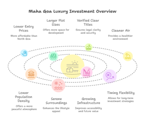 Luxury villa plots in Maha Goa offering investment potential, lifestyle freedom, and long-term appreciation in 2026