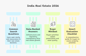 India real estate 2026 infographic explaining buyer search intent, data-backed answers, and smart property decision factors