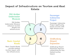 Maharashtra’s ₹110+ Crore Underwater Tourism Push: Why Maha Goa Real Estate Investment Is Entering a New Growth Phase in 2026 1 Infographic showing Maharashtra’s ₹110+ crore underwater tourism projects, NH-66 upgrades, and Sindhudurg infrastructure driving Maha Goa real estate Investment growth