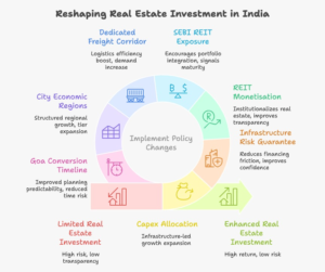Infographic highlighting 7 structural drivers shaping real estate investment benefits India 2026 including ₹12.2 lakh crore infrastructure capex, Infrastructure Risk Guarantee Fund, REIT monetisation reforms, SEBI equity treatment of REITs, Dedicated Freight Corridor expansion, City Economic Regions funding, and Goa land conversion timeline reduction from 60 to 45 days.
