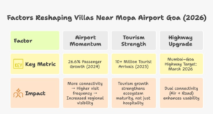Infographic showing the 2026 demand triangle influencing villas near Mopa Airport Goa, highlighting 26.6% airport passenger growth, 10+ million tourist arrivals, and the March 2026 Mumbai–Goa highway milestone.