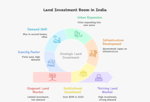 Infographic showing 5 key reasons why land investment in India is rising in 2026, including record real estate investment, infrastructure growth, urban expansion, increasing demand for plotted developments, and land scarcity.