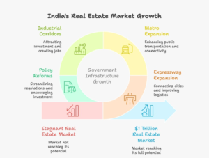 Government Infrastructure and Policy Reforms Driving Real Estate Growth in India: Mapping the Next Investment Corridors (2026–2030) 1 India real estate growth projected to reach $1 trillion by 2030 driven by government infrastructure real estate growth in India