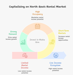 Goa tourism growth 2026 infographic showing 28.5 lakh Q1 visitors and rising demand supporting decision to invest in Maha Goa real estate