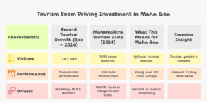 Tourism growth driving investment in Maha Goa with data on Goa Q1 2026 visitors, Maharashtra tourism statistics, and coastal real estate demand trends