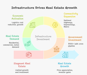 Infographic showing infrastructure-led real estate growth India cycle with stages including government investment, highways and metro expansion, economic activity growth, rising property demand, and land price appreciation supported by data like 1.46 lakh km highways, 1000+ km metro network, and 160+ airports