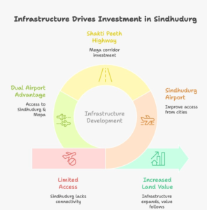 Infrastructure growth driving real estate investment with highways, airports, and coastal connectivity supporting investors looking to invest in Sindhudurg