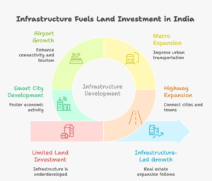 Infographic showing India’s infrastructure growth driving land investment opportunities through highways, metro expansion, airport connectivity, industrial corridors, and smart city development across emerging urban regions.