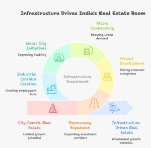 Future of Real Estate in India: How Infrastructure, Connectivity & Economic Transformation Are Creating the Next Investment Cycle 1 Infographic showing the future of real estate in India driven by infrastructure growth, expressways, airports, smart cities, industrial corridors, and emerging investment hubs.