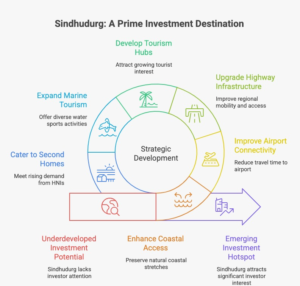 Sindhudurg Investment Outlook: Why India’s Emerging Coastal Corridor Is Earning a Place on Investor Watchlists 1 Infographic highlighting key Sindhudurg investment statistics, including a 121 km coastline, proximity to Mopa International Airport, NH-66 connectivity upgrades, major tourism destinations, growing marine tourism activities, and rising second-home demand, showcasing the region's emergence as an investment destination.