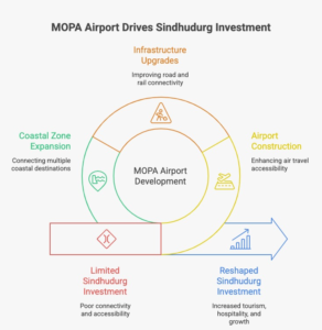 MOPA Airport and the Rise of the Konkan Coastal Growth Corridor: Why the Sindhudurg Investment Corridor Is Emerging on Investor Radar 1 Infographic illustrating how MOPA Airport is reshaping the Sindhudurg Investment Corridor through improved connectivity, tourism growth, infrastructure upgrades, and hospitality investments across the Konkan coastal region.