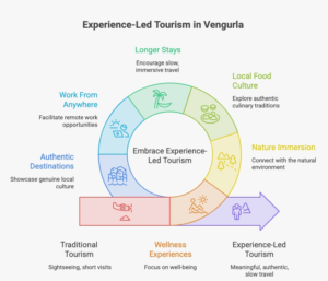 The Rise of Experience-Led Destinations: Why Vengurla Is Emerging as India’s Next Coastal Growth Story 1 Infographic showing the rise of experience-led tourism with global wellness tourism statistics, traveler preferences for nature, wellness, slow travel, and authentic experiences, along with key factors driving the growth of emerging coastal destinations such as Vengurla.