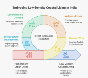 Coastal Living Beyond the Crowds: Why Emerging Destinations Like Vengurla Are Attracting Long-Term Investors 1 Infographic highlighting the rise of low-density coastal living in India, featuring population density comparison between Goa and Sindhudurg, infrastructure growth through Mopa Airport and NH-66, investor preferences for sustainability and privacy, and key drivers shaping future coastal real estate demand.