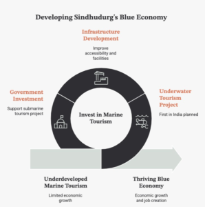 Infographic highlighting key statistics about Marine Tourism in Sindhudurg, featuring a 122-kilometer coastline, India's first planned underwater tourism project, ₹112.46 crore proposed investment in the INS Guldar submarine tourism initiative, major destinations including Tarkarli, Devbag, Vengurla, Shiroda, and Nivati, employment generation through tourism-related sectors, improved connectivity via Sindhudurg Airport and Mopa International Airport, and growth drivers such as marine tourism, adventure tourism, blue economy development, coastal infrastructure, and sustainable tourism.