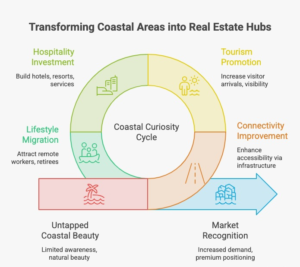 Infographic illustrating the Coastal Curiosity Cycle, showing how emerging coastal destinations evolve from discovery and infrastructure development to tourism growth, hospitality investment, lifestyle migration, and long-term real estate market recognition.