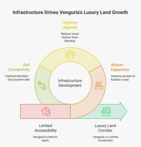 A structured infographic showing the Vengurla coastal investment growth cycle, illustrating how infrastructure developments such as Sindhudurg Airport, NH-66 highway, and Konkan Railway improve connectivity, followed by rising tourism demand from Mumbai and Pune, and finally leading to land value appreciation driven by CRZ-based scarcity and low-density coastal geography in Maharashtra’s Sindhudurg region.