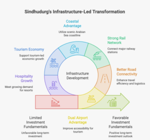 Why Sindhudurg Is One of India's Best Destinations for Long-Term Land Investment in 2026 1 Infographic illustrating the key growth drivers behind Long-Term Land Investment in Sindhudurg, including dual airport connectivity, NH-66 infrastructure upgrades, Konkan Railway, 120+ km Arabian Sea coastline, tourism growth, hospitality expansion, and long-term investment fundamentals supported by government and industry data.