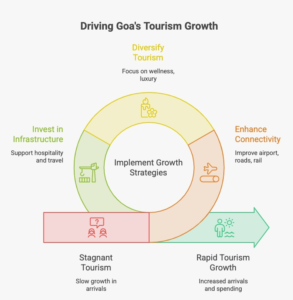Tourism Boom 2026: Why the MahaGoa Region Is Emerging as India's Next High-Potential Land Investment Destination 1 Infographic showcasing Goa's tourism growth during January–June 2026, featuring approximately 5.44 million total tourist arrivals, 10–11% domestic tourism growth, 30–32% international tourism growth, Mopa International Airport connectivity, NH-66 highway modernization, and how these trends are strengthening the MahaGoa Region as an emerging coastal tourism and long-term investment corridor.