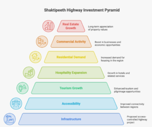 Shaktipeeth Highway Sindhudurg: How Maharashtra's Mega Infrastructure Corridor Could Shape Land Investment, Tourism & Holiday Homes 1 Infographic highlighting the Shaktipeeth Highway Sindhudurg project, its proposed route, infrastructure overview, regional connectivity, tourism growth drivers, and long-term real estate investment factors in Sindhudurg, Maharashtra.