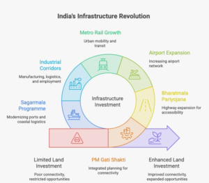 Why Land Investment in India Is Booming: How Infrastructure Development Is Creating Long-Term Wealth Opportunities 1 India's infrastructure revolution infographic highlighting PM Gati Shakti, Bharatmala, airport expansion, metro rail growth, industrial corridors, and Sagarmala, illustrating how connectivity and infrastructure development are influencing Land Investment in India through improved accessibility, logistics, manufacturing, and regional economic growth.