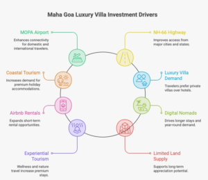 Luxury Villa Investment in Maha Goa infographic highlighting eight key growth drivers, including MOPA International Airport, NH-66 connectivity, coastal tourism, Airbnb growth, digital nomad culture, experiential travel, luxury villa demand, and limited coastal land supply supporting long-term real estate investment.