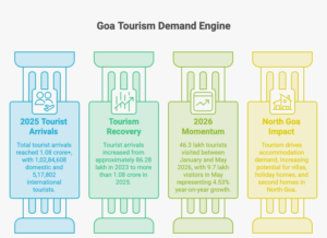 Why North Goa Is Becoming a Year-Round Tourism & Real Estate Investment Destination in 2026 1 Goa tourism recorded 1.08 crore tourist arrivals in 2025, with 46.3 lakh visitors from January to May 2026, highlighting growing tourism demand supporting North Goa real estate investment.
