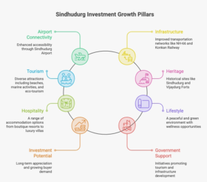 Why Invest in Luxury Villa Plots in Sindhudurg? A Complete 2026 Investor's Guide to Long-Term Wealth Creation & Coastal Living 1 Infographic highlighting why Luxury Villa Plots in Sindhudurg are gaining investor attention in 2026, featuring key statistics on Sindhudurg (Chipi) Airport, NH-66 highway, 50+ beaches, iconic sea forts, India's first underwater museum, tourism growth, and long-term real estate investment drivers.