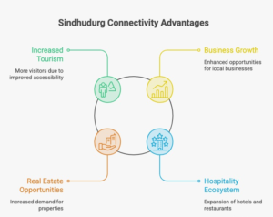 Sindhudurg real estate growth chain showing how infrastructure, tourism, hospitality and connectivity could influence the property market