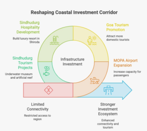 Why Invest in Sindhudurg in 2026? How MOPA, NH-66, Tourism & North Goa Are Shaping a New Coastal Investment Corridor 1 Sindhudurg North Goa investment corridor showing MOPA Airport, tourism growth, NH-66 connectivity and major infrastructure developments